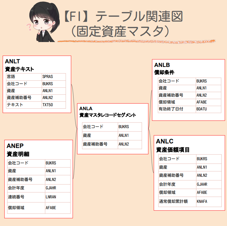 固定資産マスタテーブル関連図