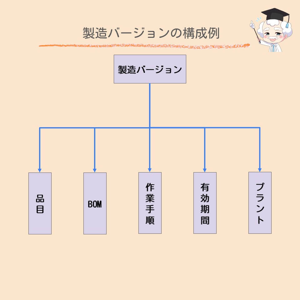 製造バージョンの構成例