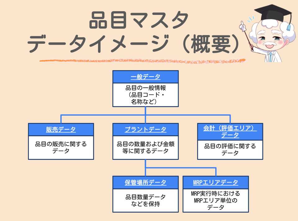 SAP品目マスタ（Material Master）の構造