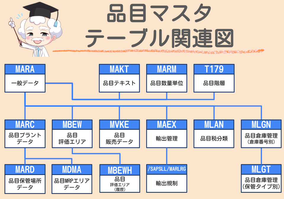 SAPの品目マスタ（Material Master）のテーブル関連図