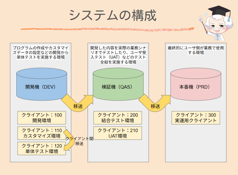 SAP移送の前提知識（システム構成）