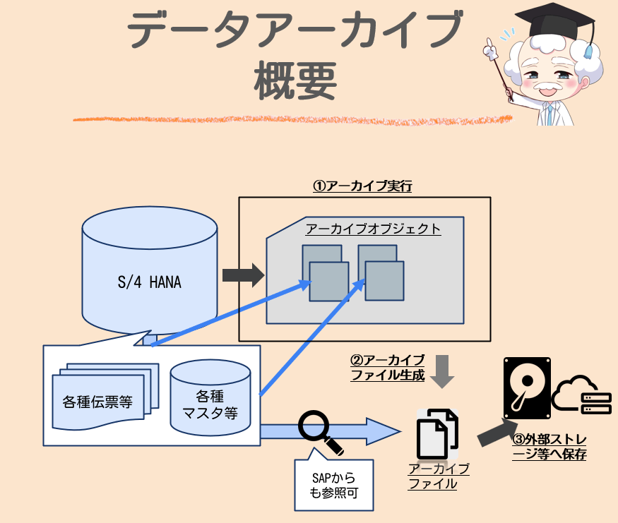 SAPアーカイブ概要