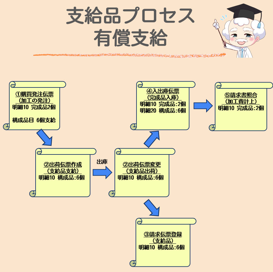 有償支給概要