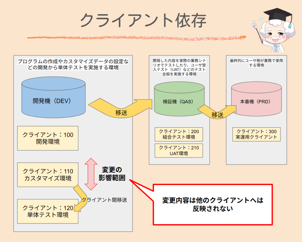 SAPのクライアント依存のイメージ