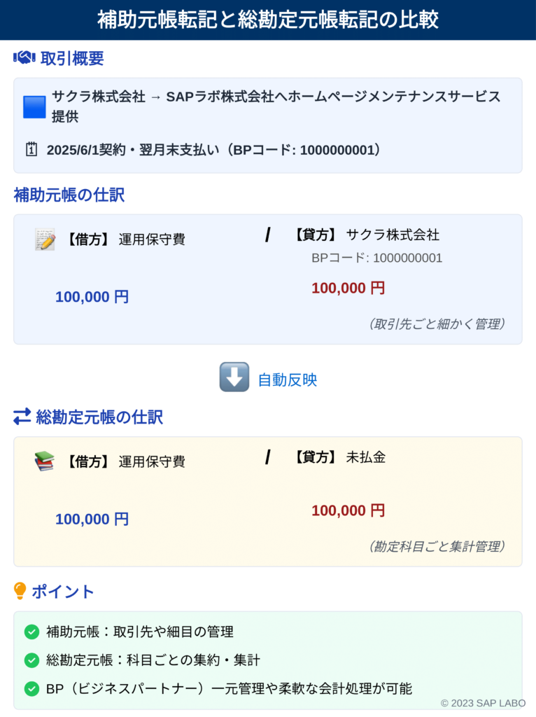 補助元帳と総勘定元帳の比較