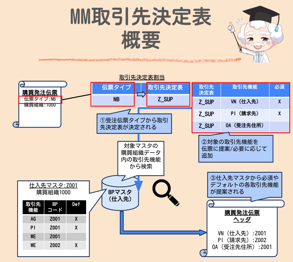 MMの取引先決定概要