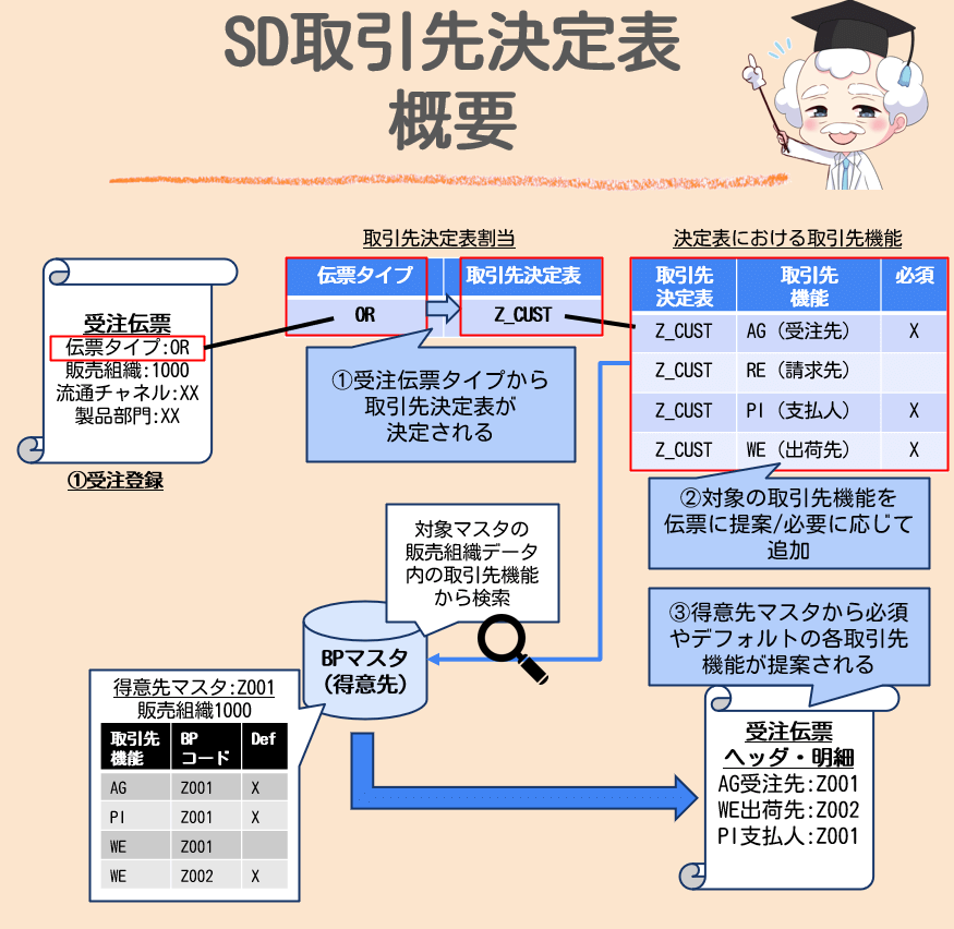 取引先決定表概要イメージ