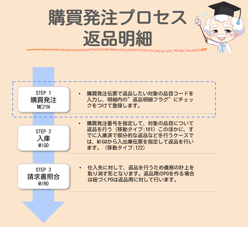 返品明細の流れ