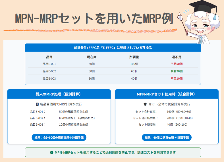 SAP MPN-MRPセットを用いたMRPの例