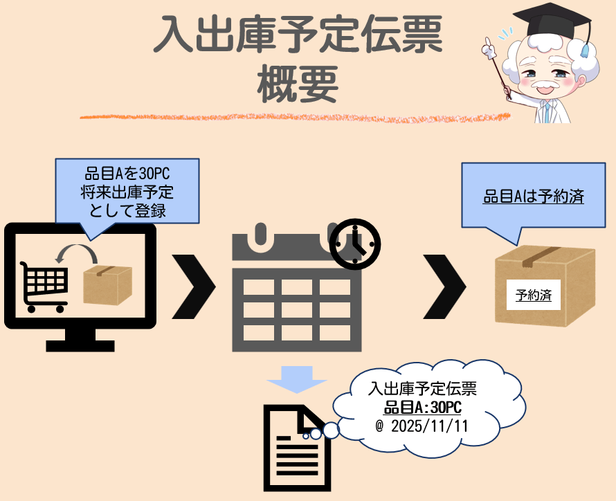 入出庫予定概要