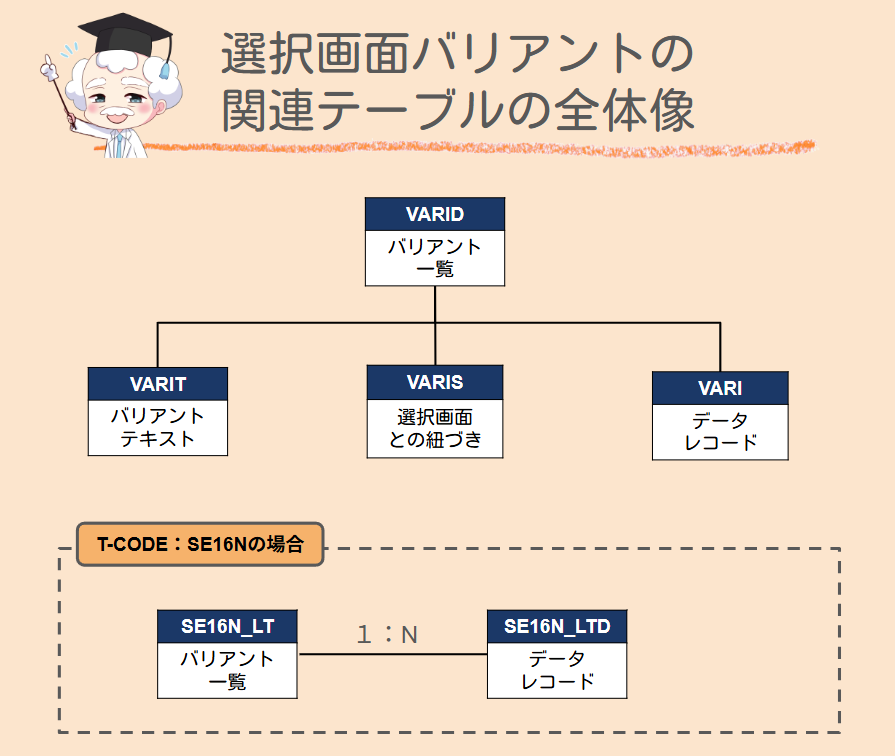 SAP 選択画面バリアントのテーブル関連図