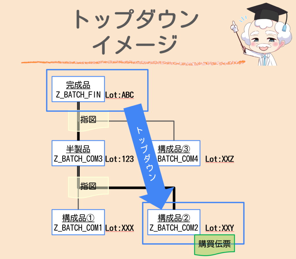 トップダウン分析イメージ