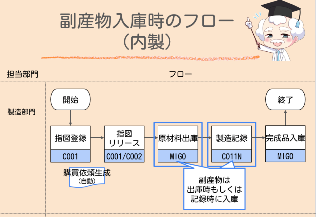 内製副産物フロー