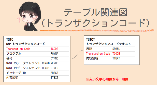トランザクションコードのテーブル関連図