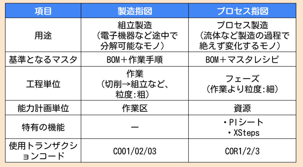 両者の違い概要