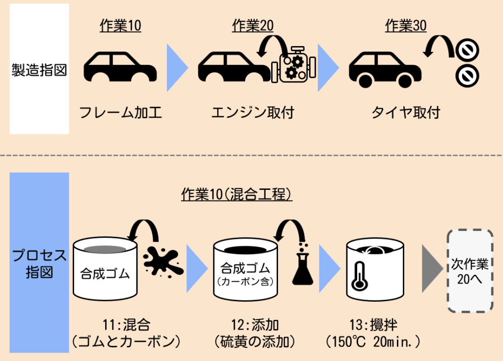 作業手順、マスタレシピ粒度比較