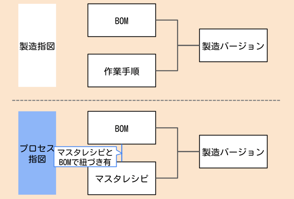 製造バージョン比較