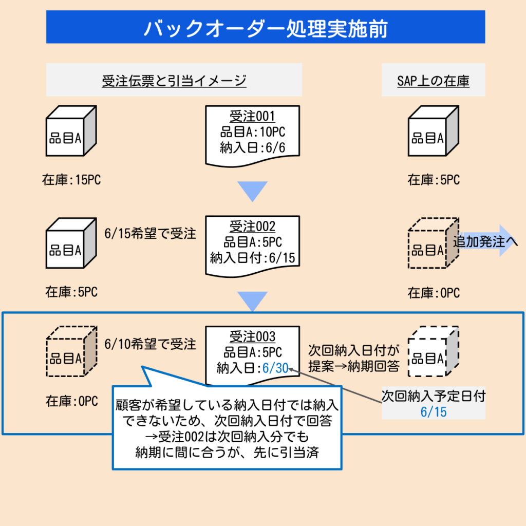 バックオーダー処理実施前