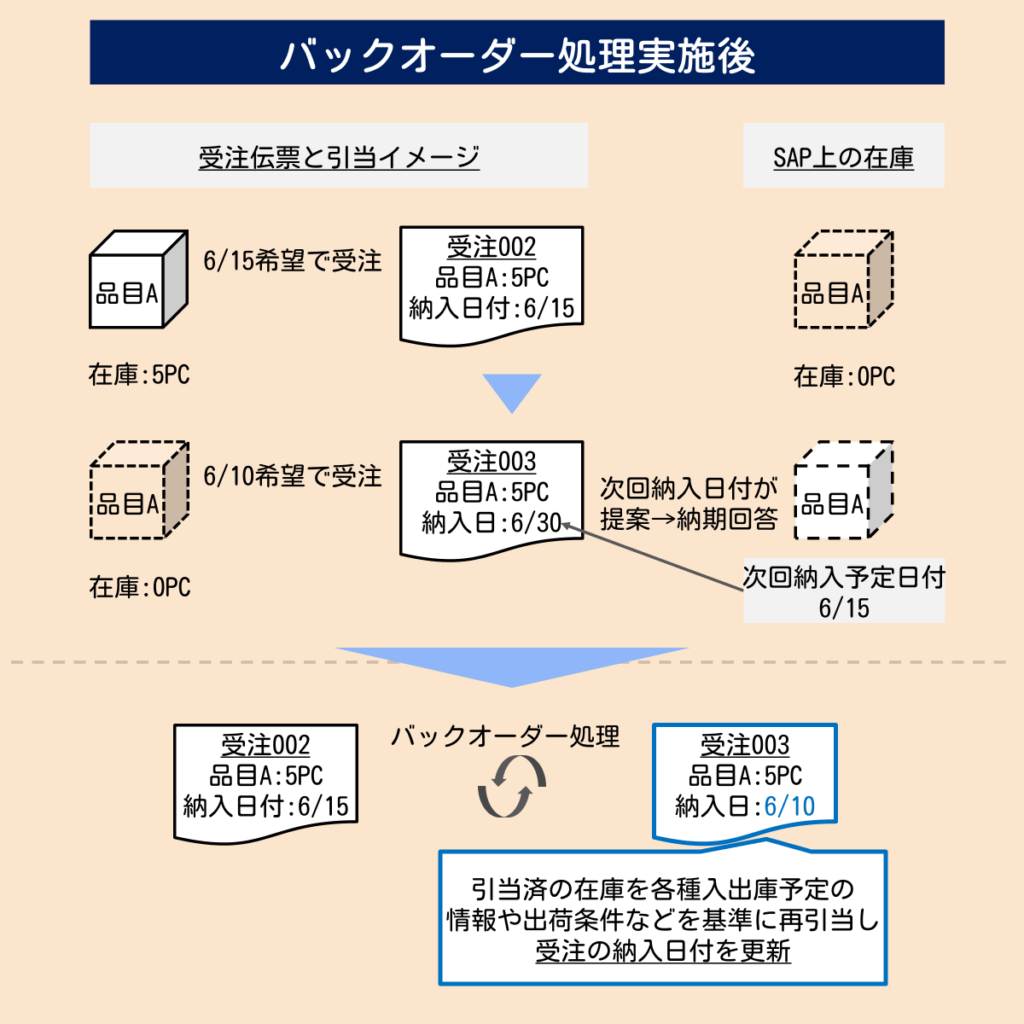 バックオーダー処理実施後
