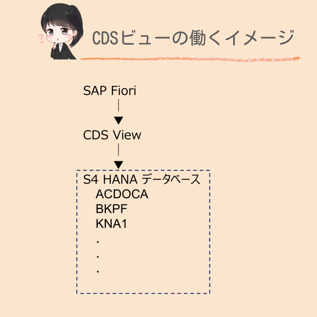 CDS View