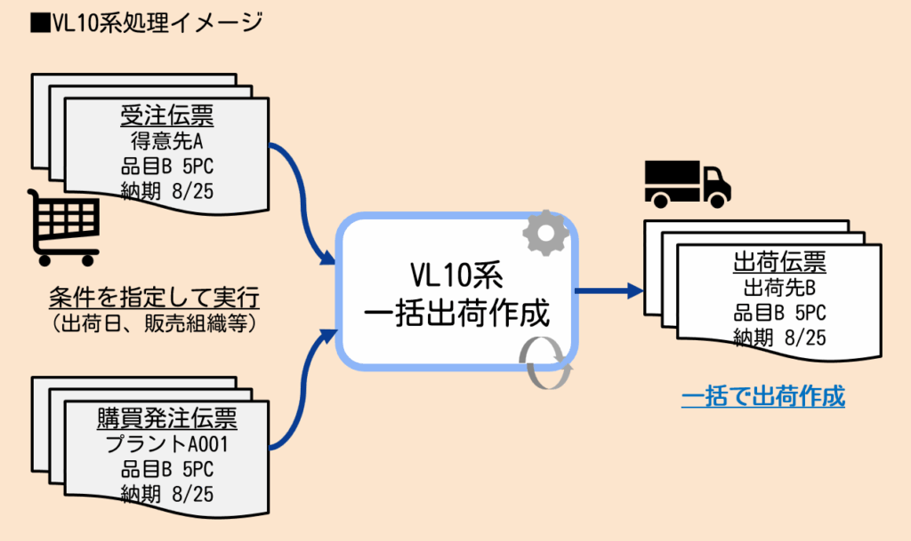 一括処理実行イメージ