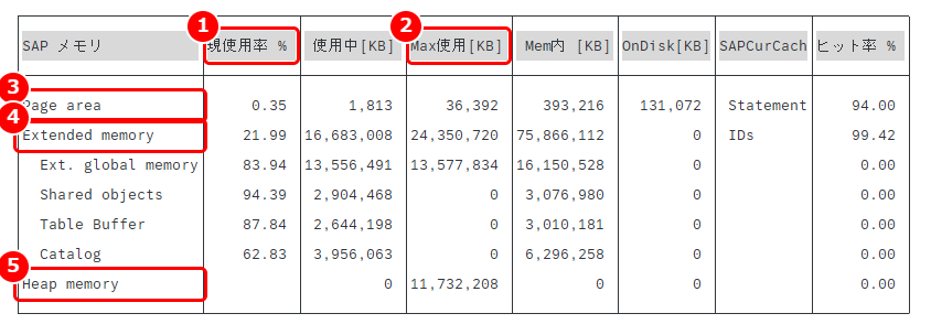 ST02 SAP メモリの表の見方