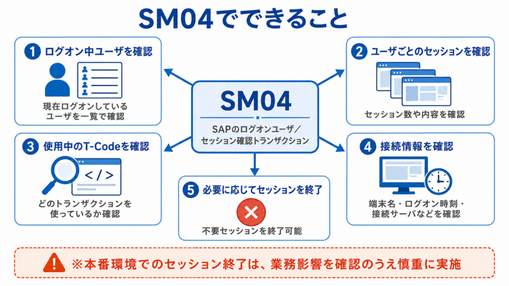 SAP SM04