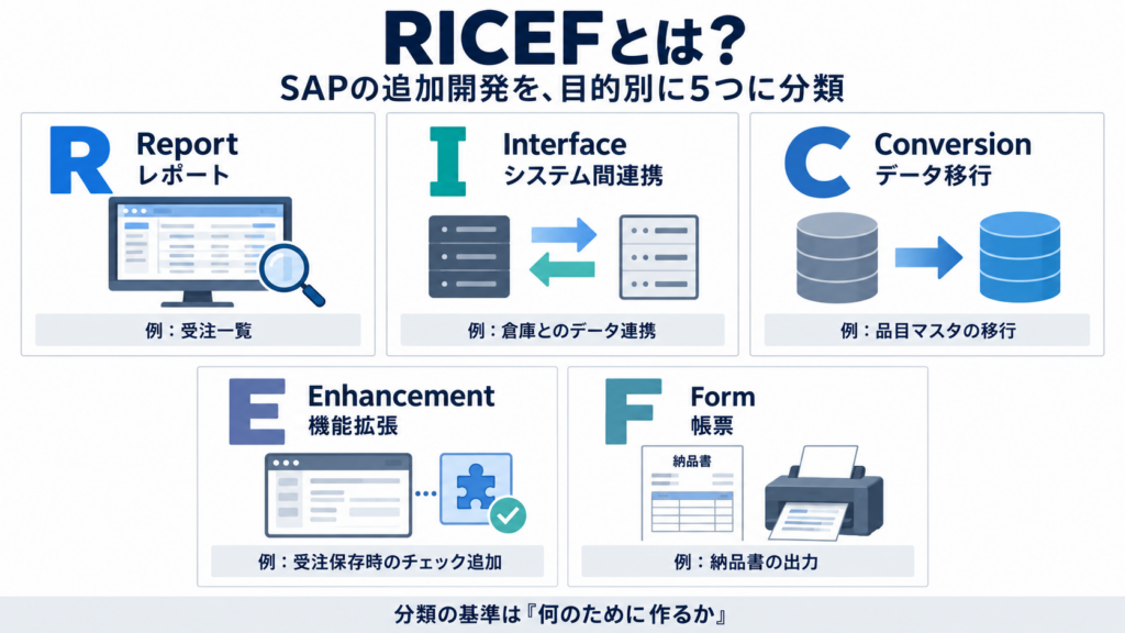 SAP RICEF追加開発の5分類