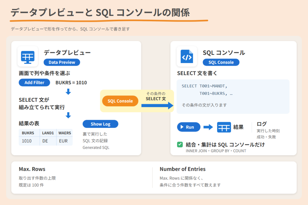 データプレビューと SQL コンソールの関係