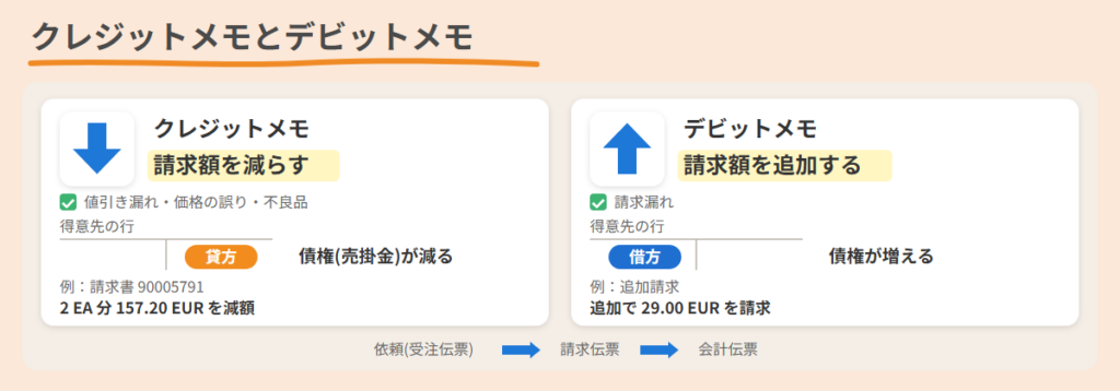 クレジットメモとデビットメモ