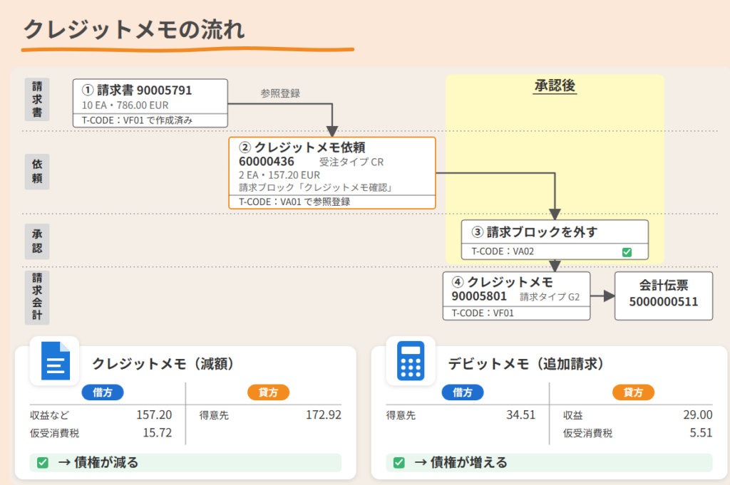 この記事の例のクレジットメモの流れ
