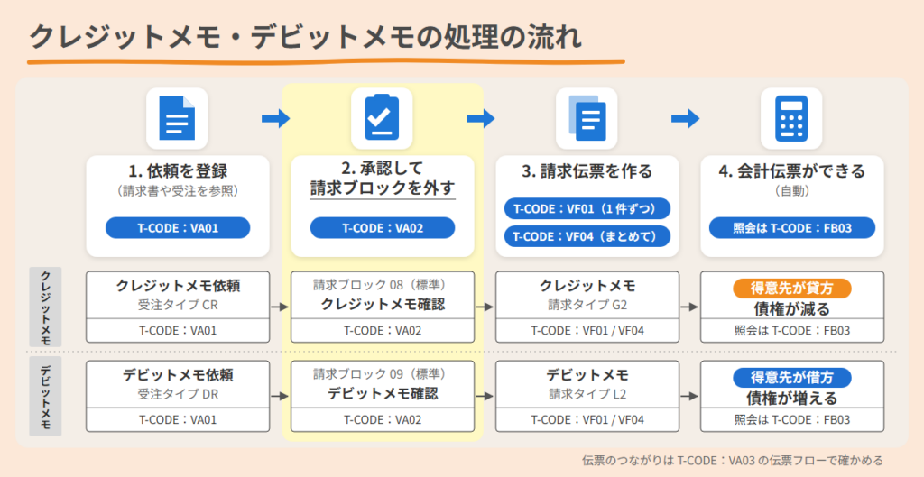 クレジットメモ・デビットメモの処理の流れ