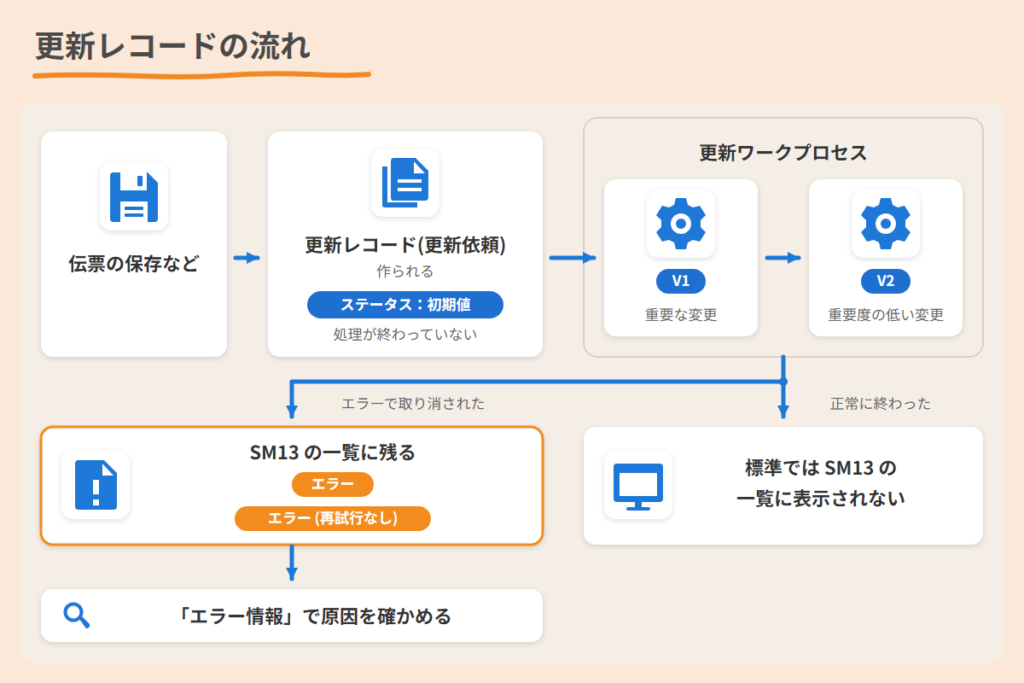 更新レコードの流れ