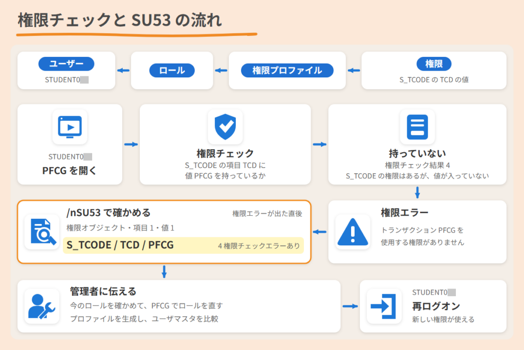 権限チェックと SU53 の流れ