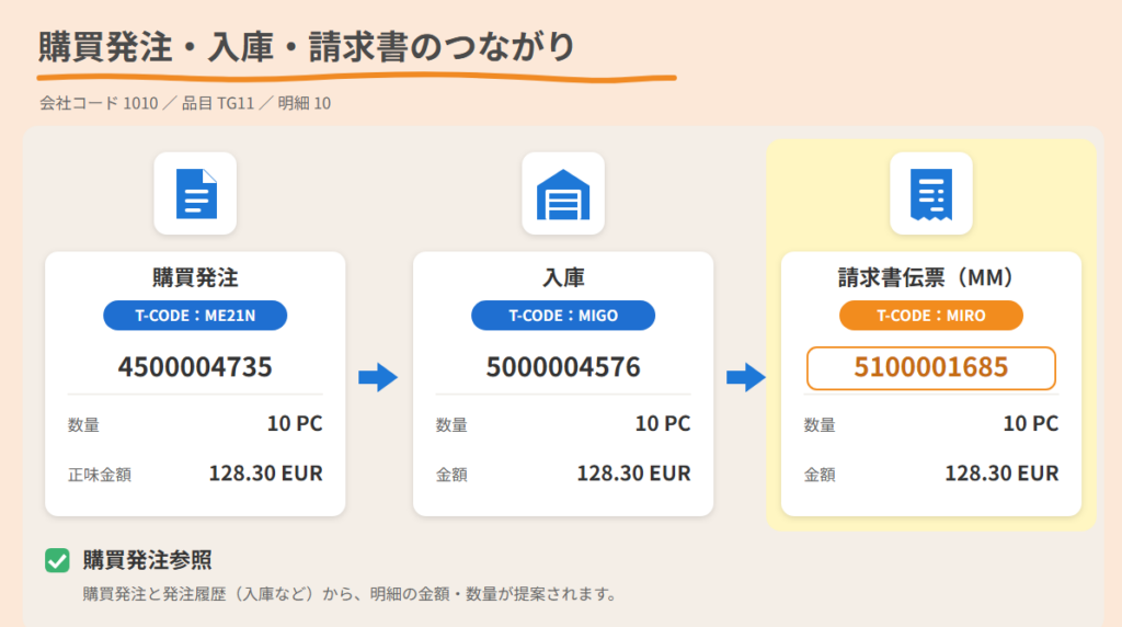 購買発注・入庫・請求書のつながり