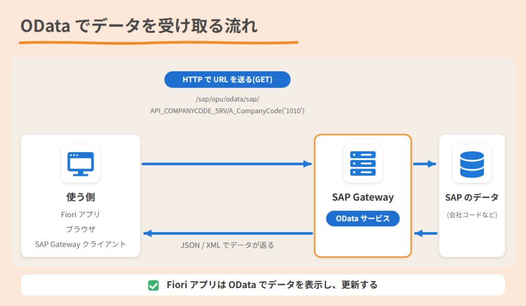 OData でデータを受け取る流れ