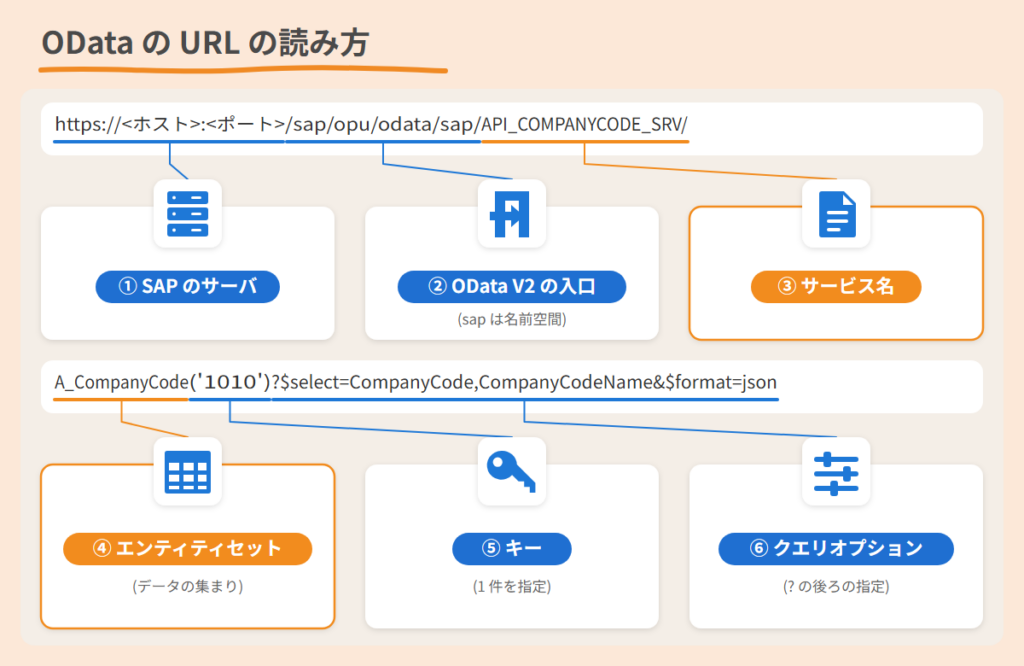 OData の URL の読み方