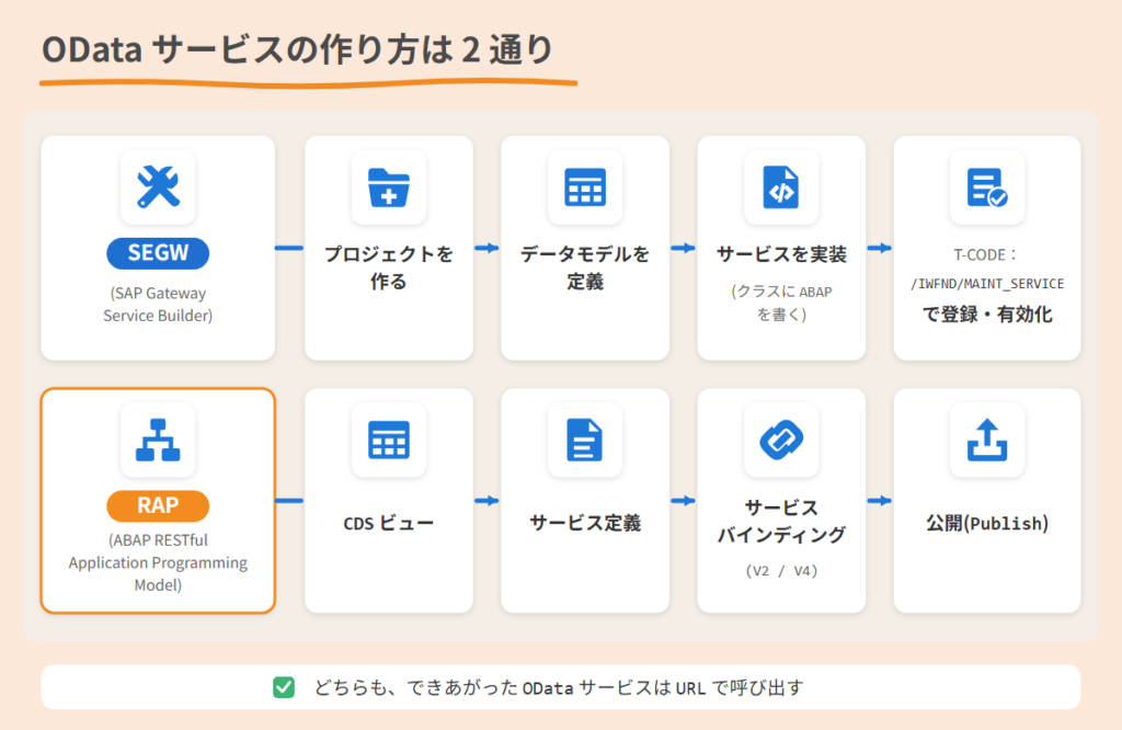 OData サービスの作り方は 2 通り