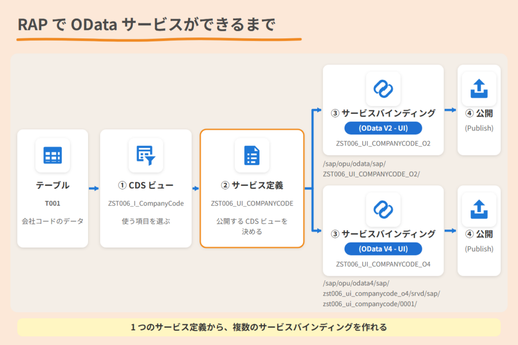 RAP で OData サービスができるまで