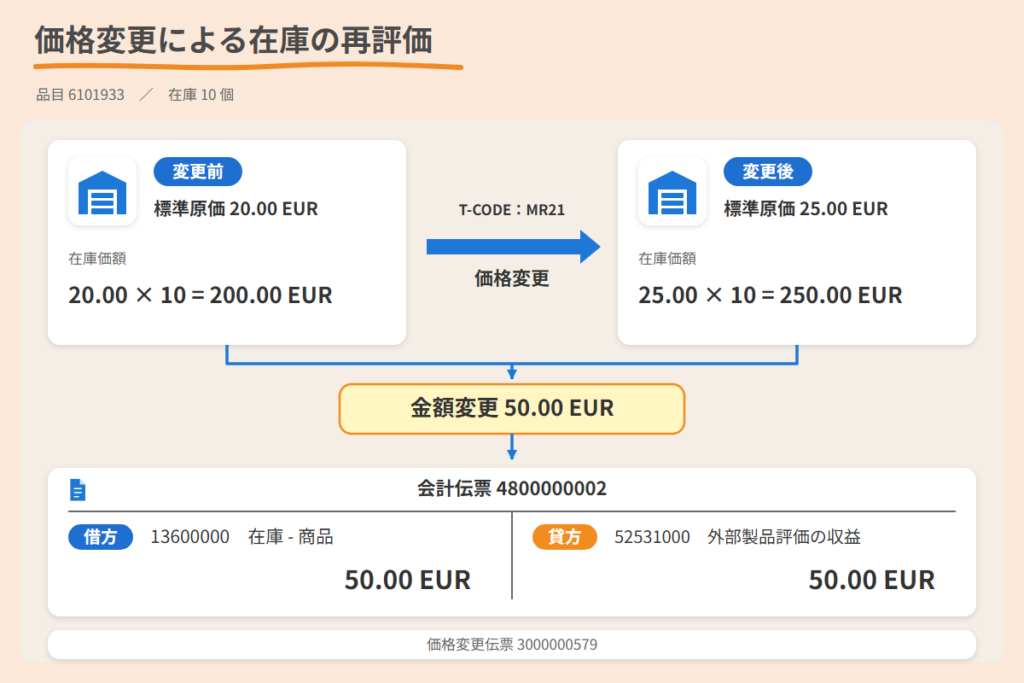 価格変更による在庫の再評価