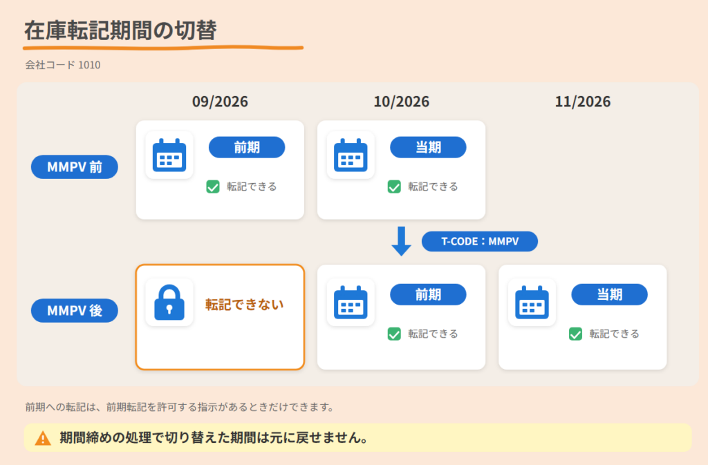 在庫転記期間の切替