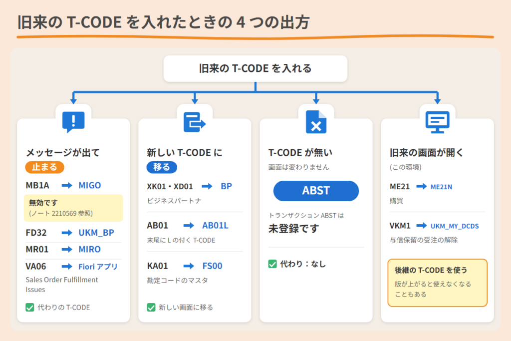 旧来の T-CODE を入れたときの出方