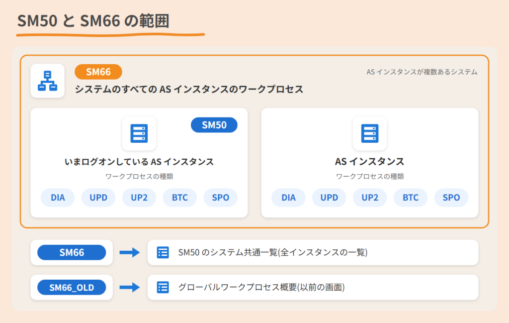 SM50 と SM66 の範囲