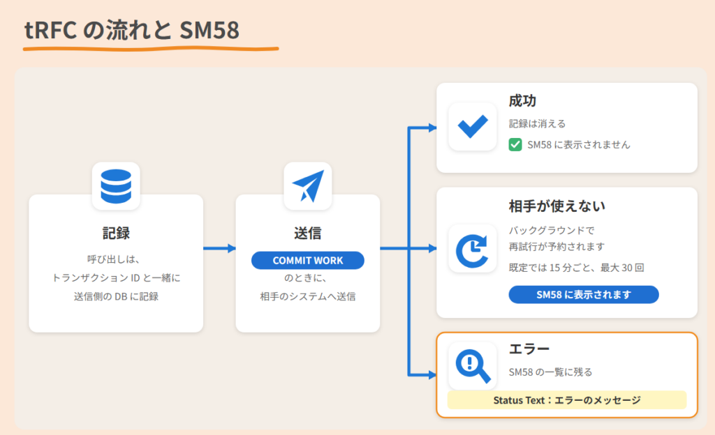 tRFC の流れと SM58