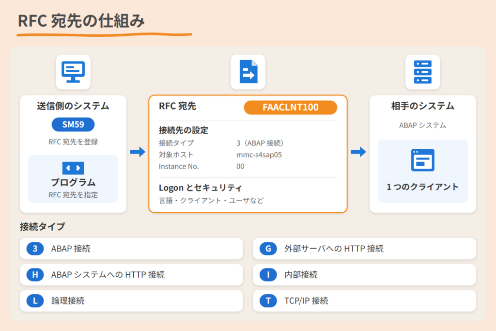 RFC 宛先の仕組み
