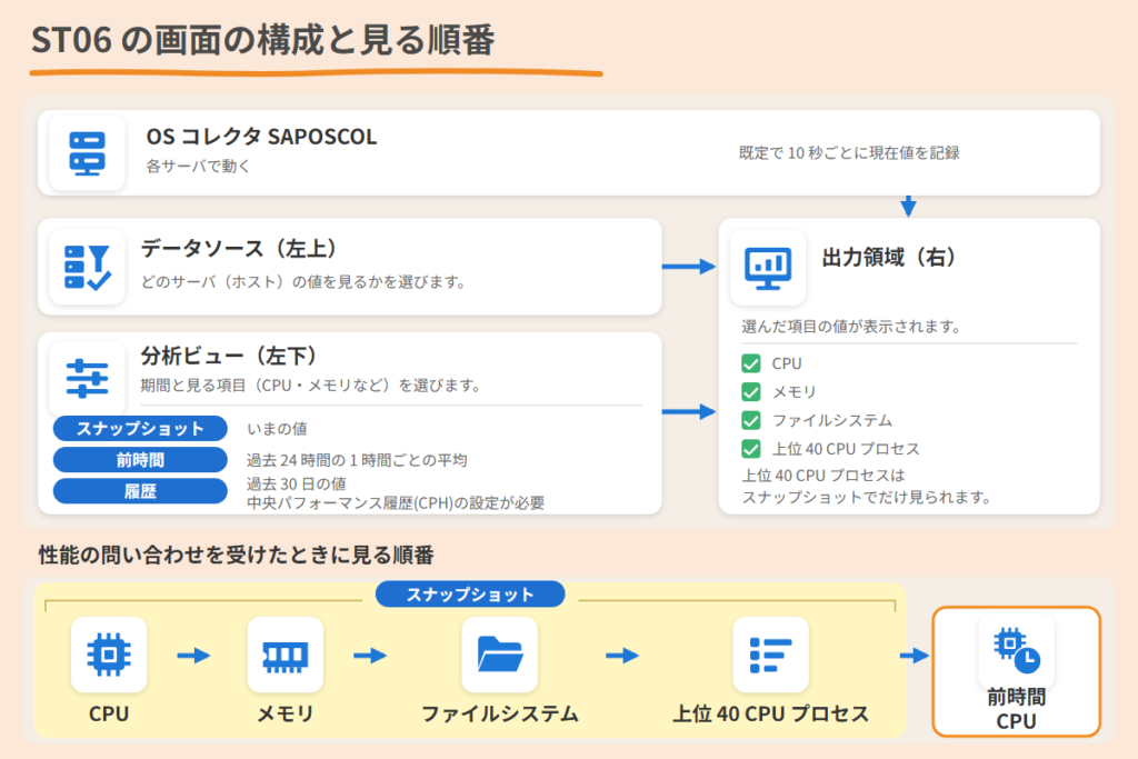 ST06 の画面の構成と見る順番