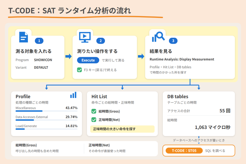 ランタイム分析の流れ