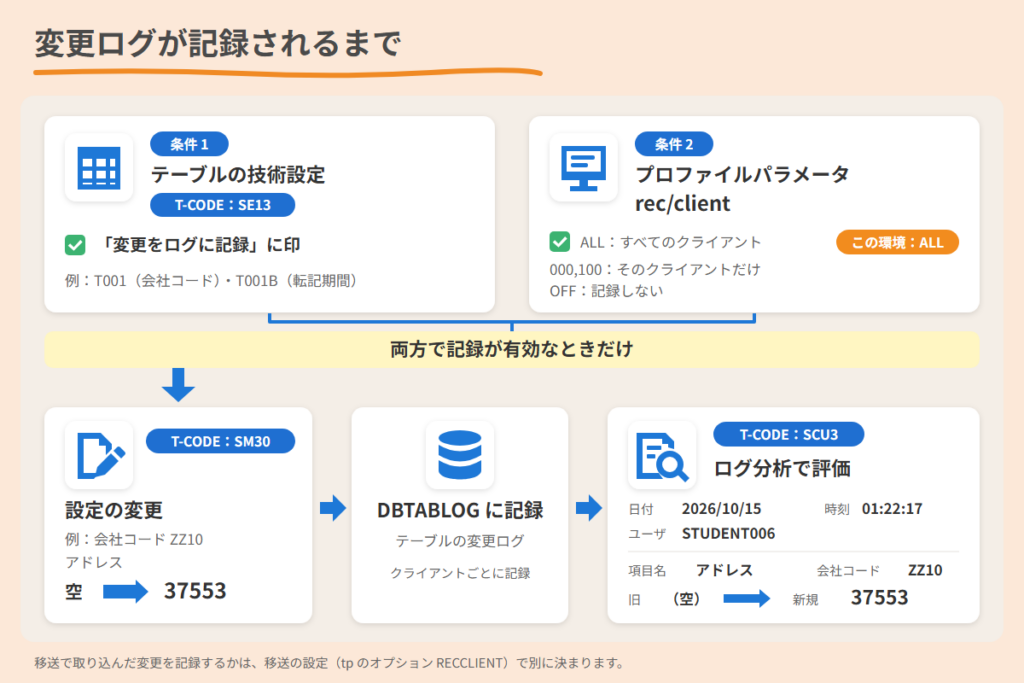 変更ログが記録されるまで