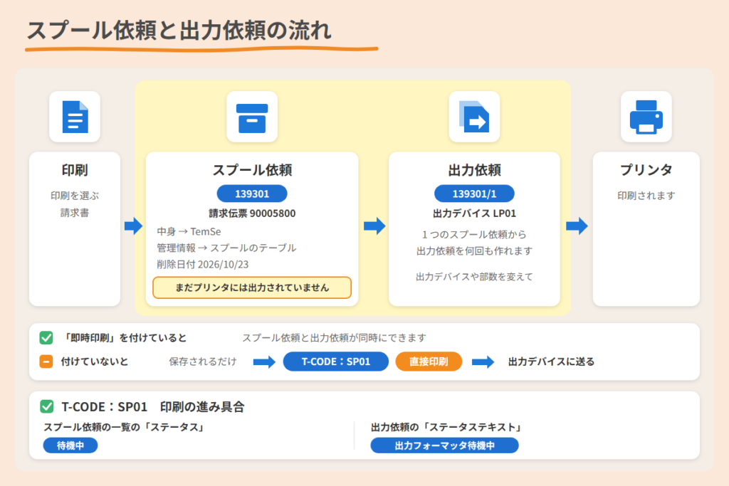 スプール依頼と出力依頼の流れ