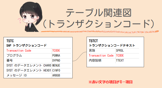 TSTC と TSTCT のテーブル関連図
